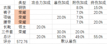 梦境装备搭配伤害评分公式1.png