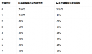 跨级研发惩罚表.png