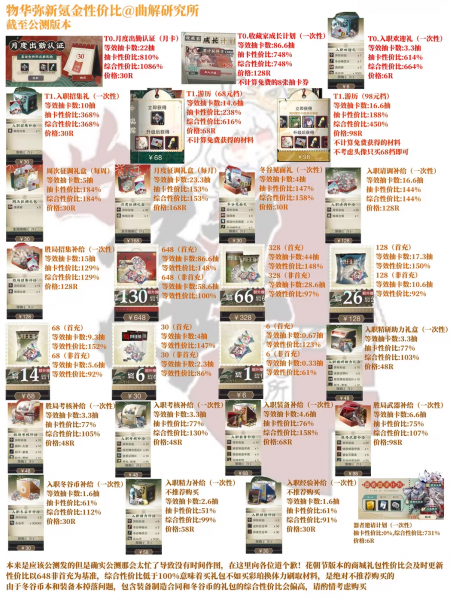 文件:物华弥新公测礼包性价比一览.png