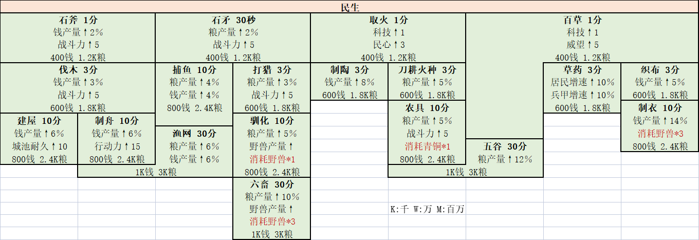 三皇五帝民生科技树.png