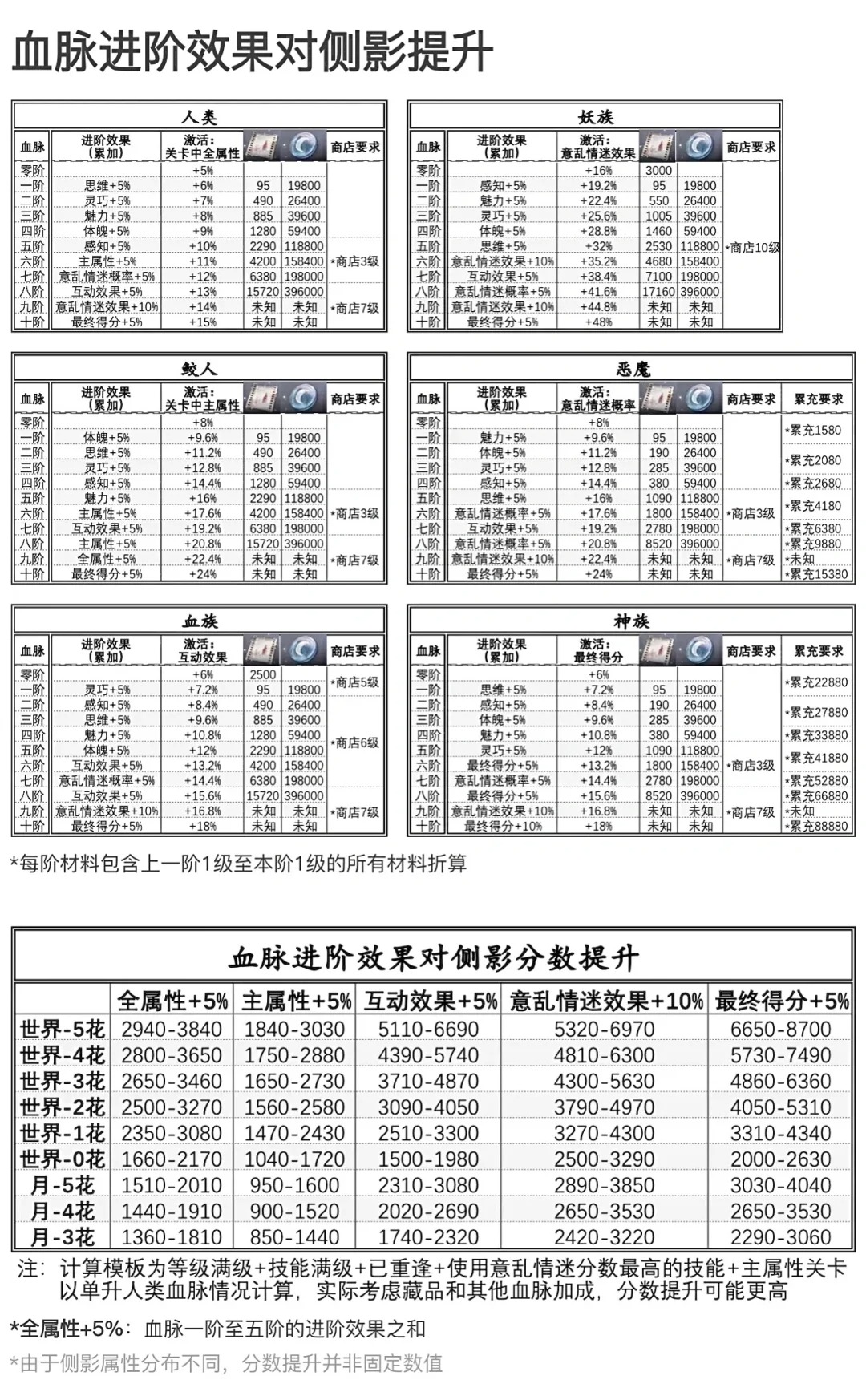 血脉相关数据整理&培养策略7.jpg