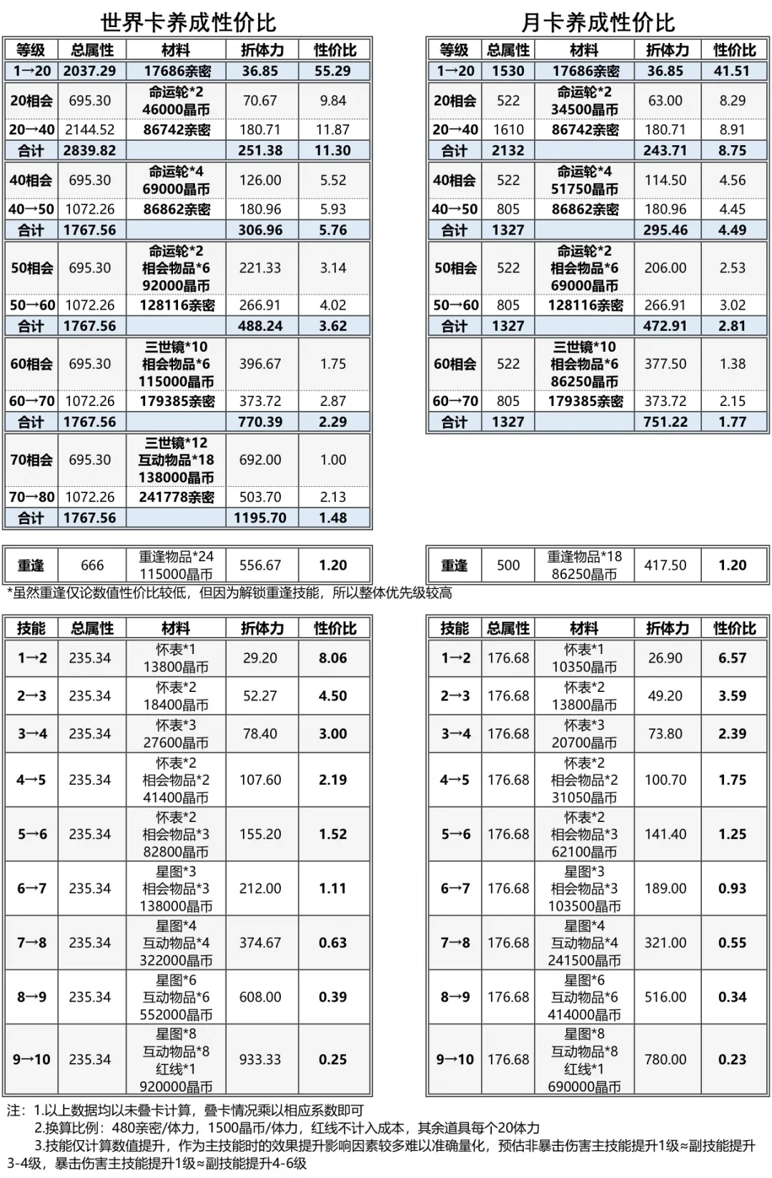 侧影养成性价比与养成路径推荐5.png