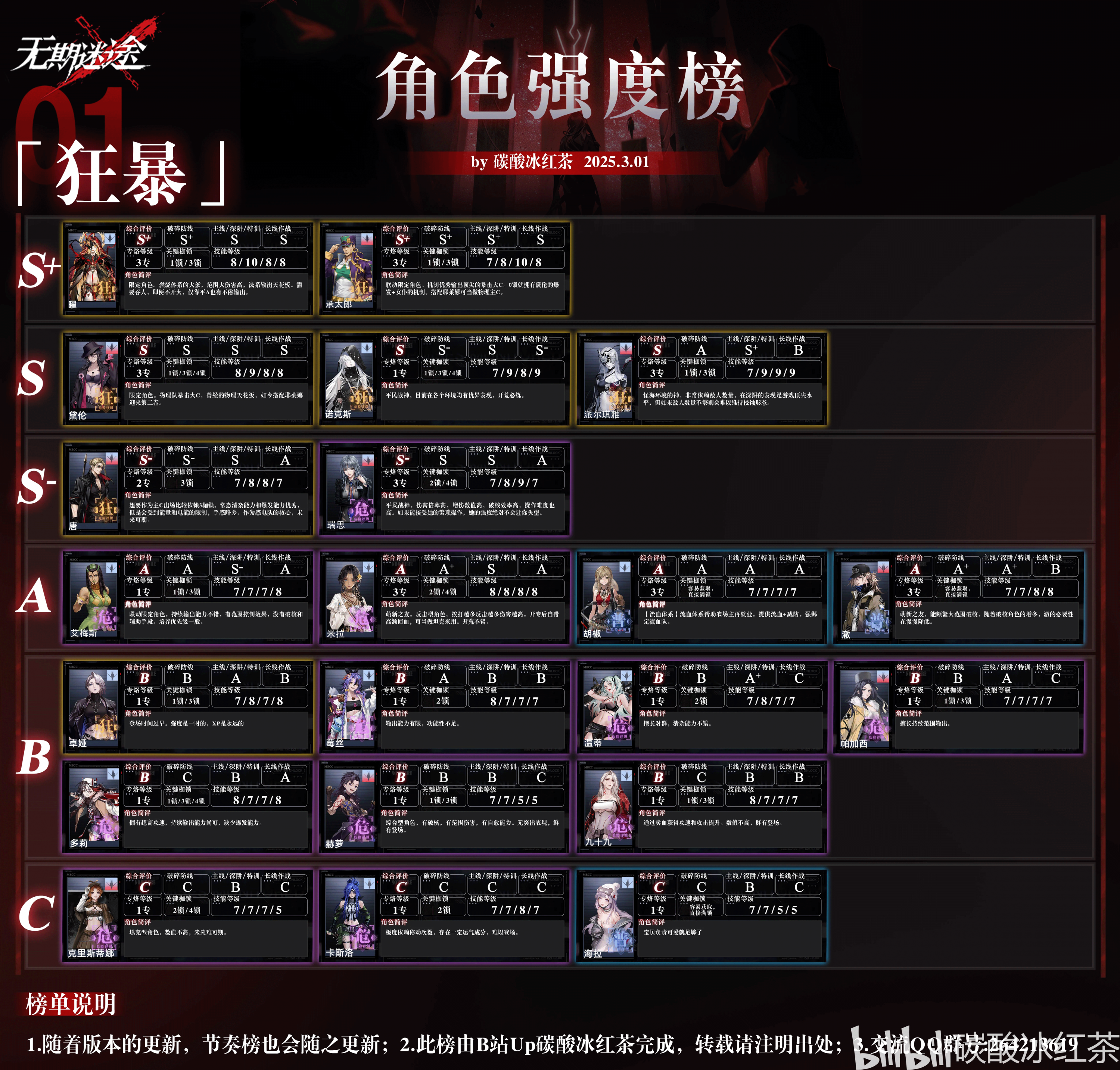 角色强度榜v7.1狂暴.jpg