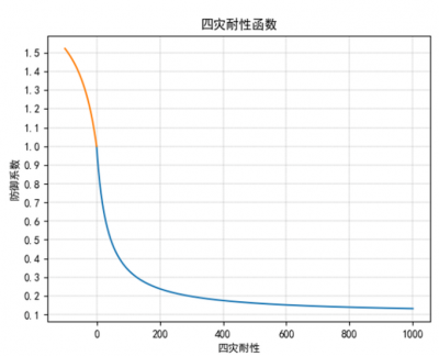 四灾耐性函数图2.png