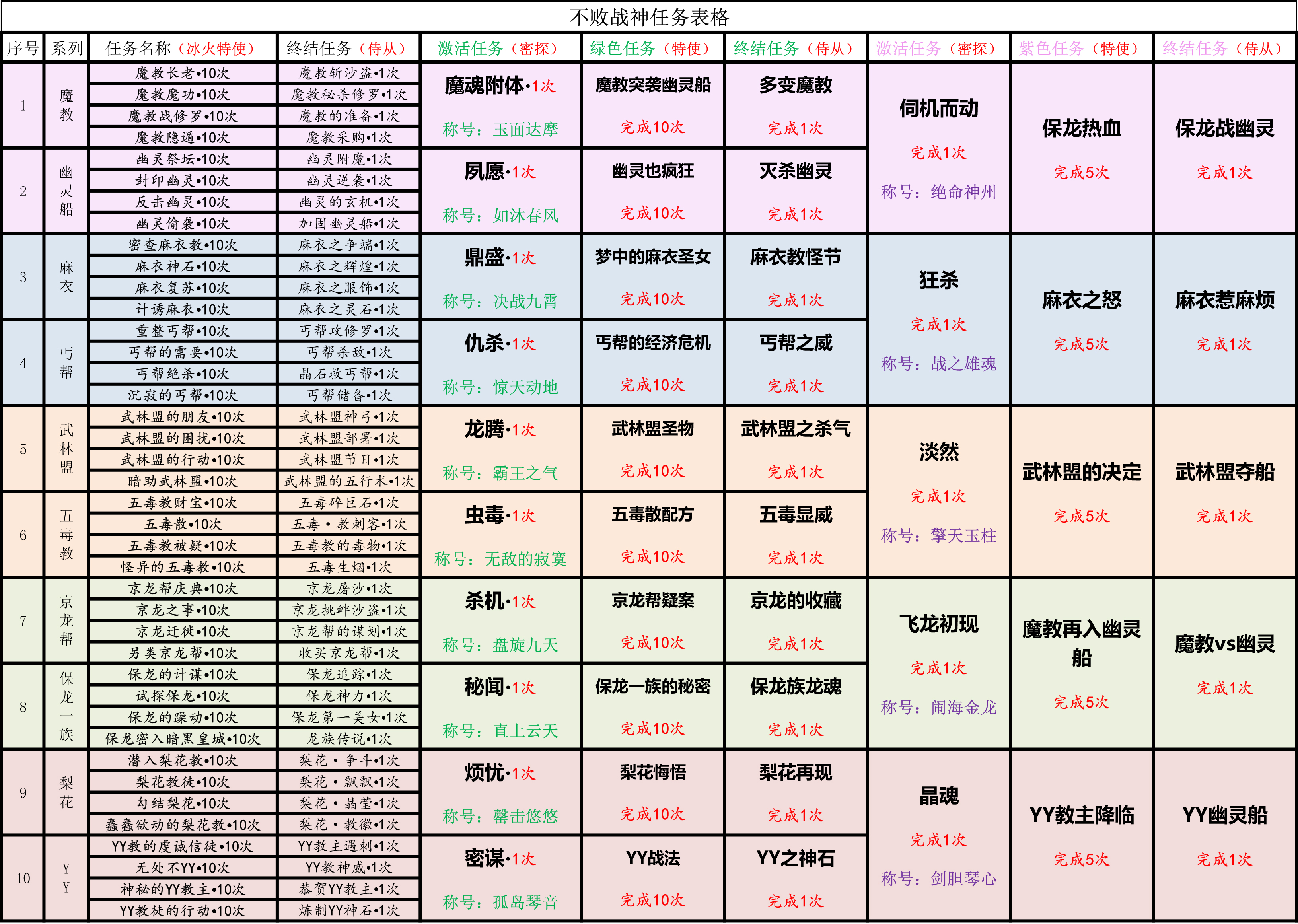 称号-不败-不败战神全流程图01.jpg