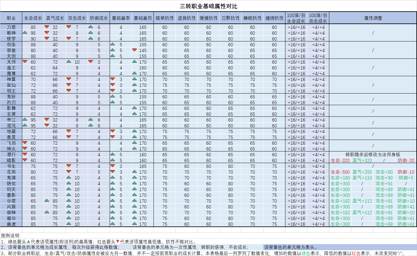 三转职业基础属性对比.png