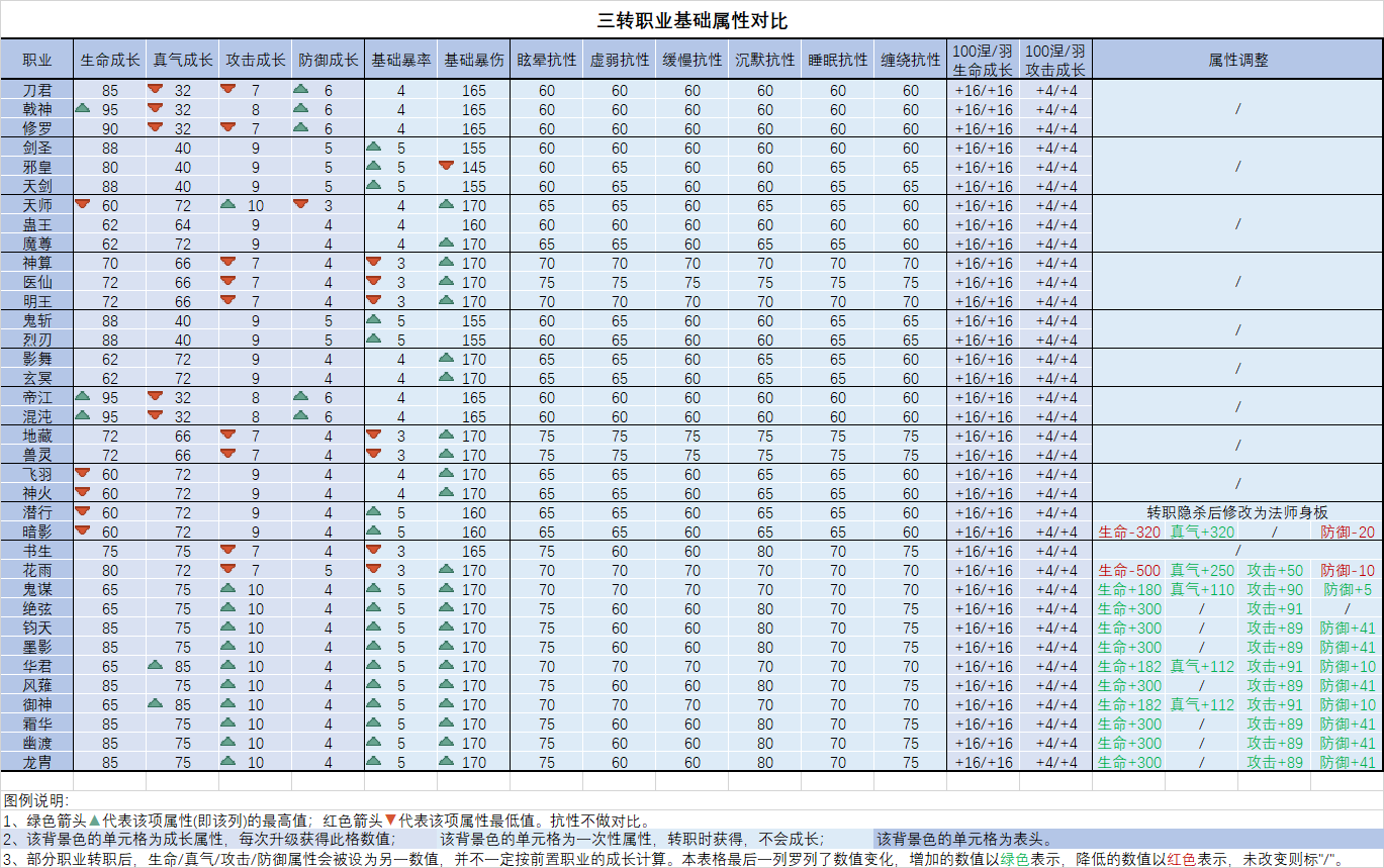 三转职业基础属性对比.png