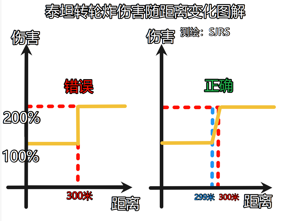 泰坦转轮炸伤害随距离变化图解.png