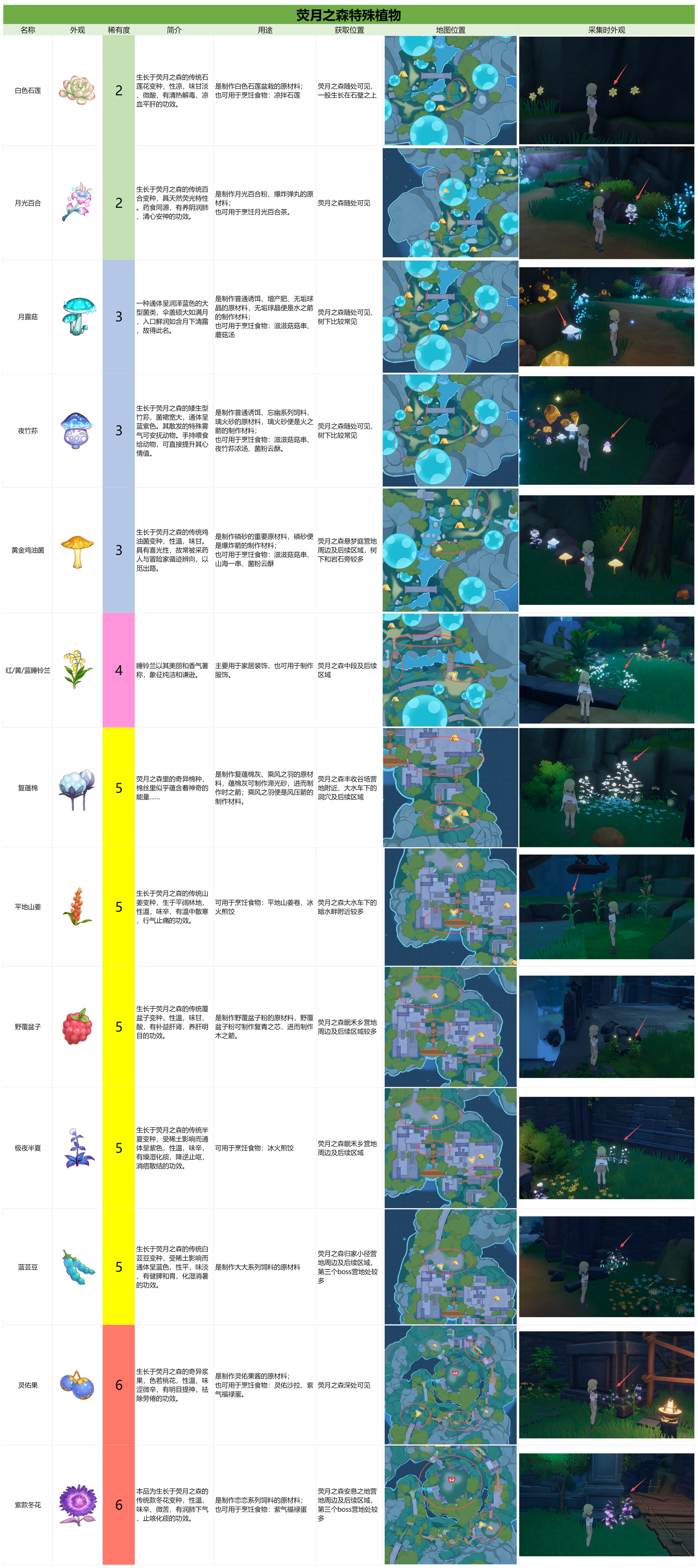 官方攻略-实战指南第3篇丨荧月之森特殊植物速览 1.png