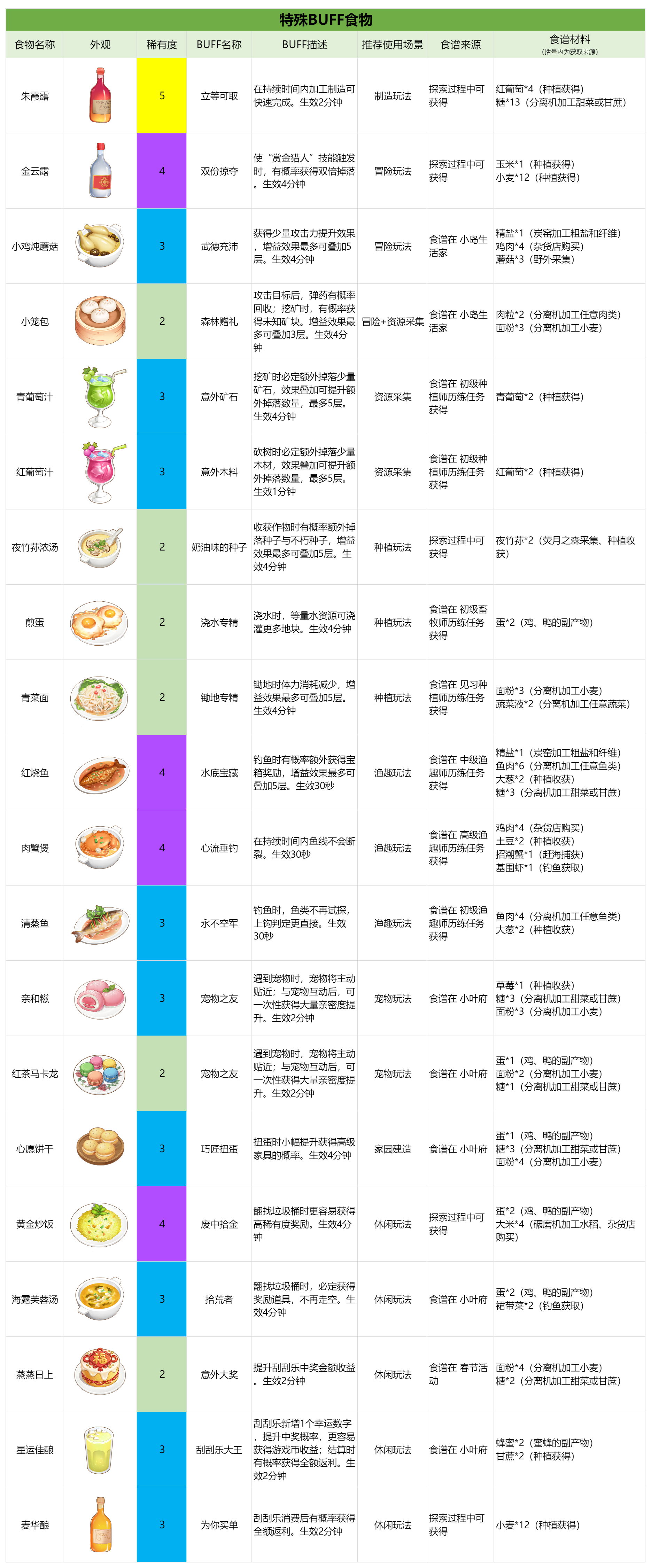 官方攻略-星砂岛美味食物速览 7.png