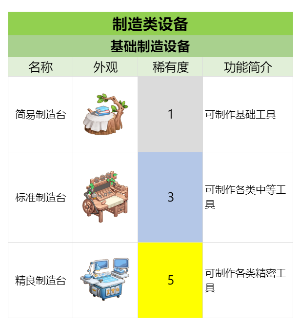 官方攻略-制造工具&设备 速览 2.png