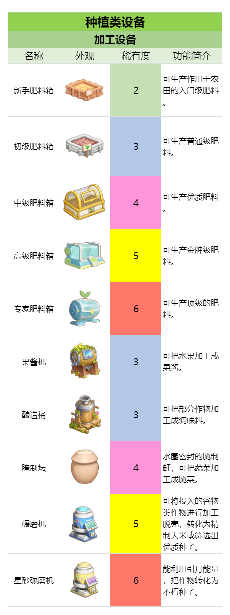官方攻略-种植工具&设备 速览 3.png