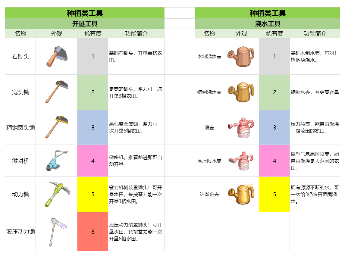 官方攻略-种植工具&设备 速览 1.png