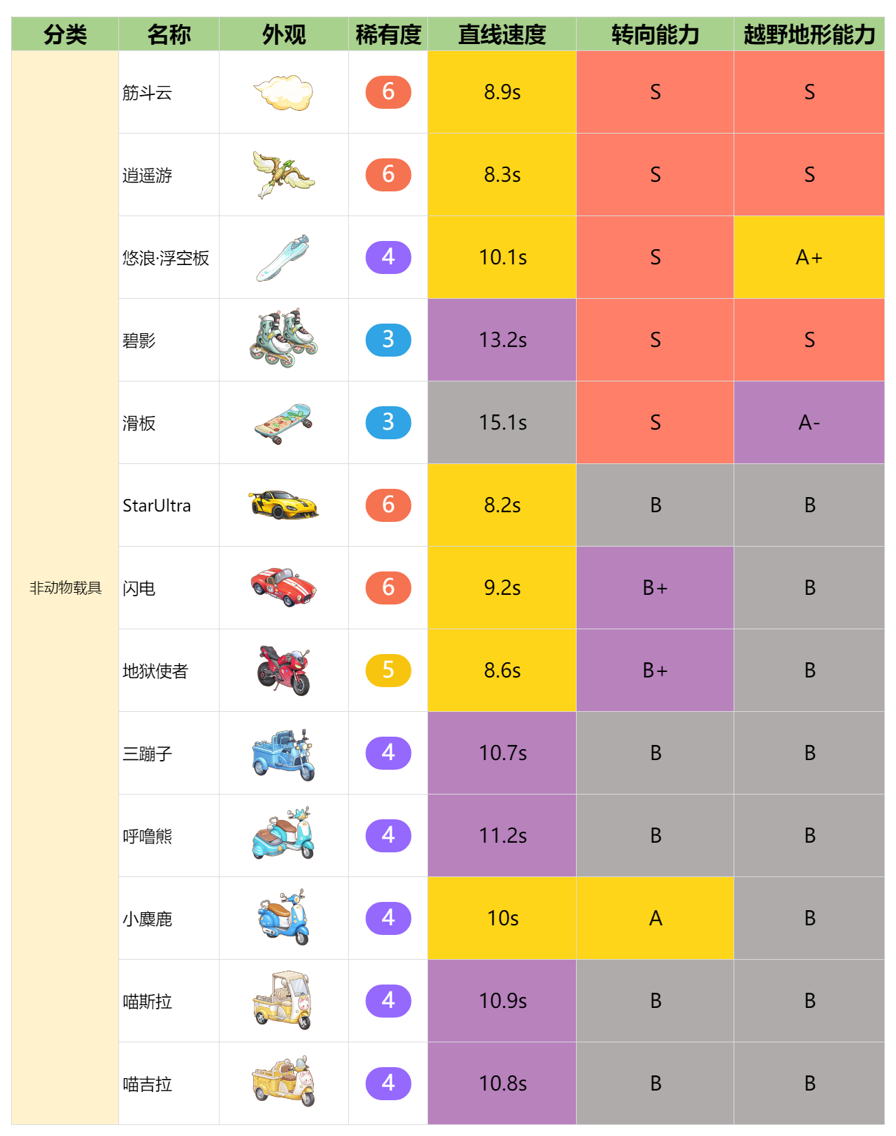 官方攻略-常见载具测评及推荐 2.png