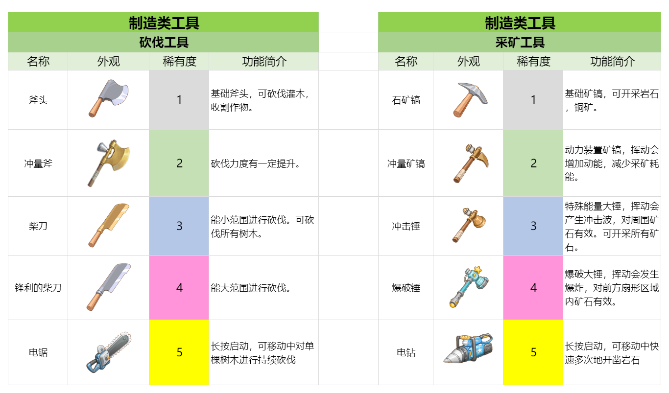 官方攻略-制造工具&设备 速览 1.png