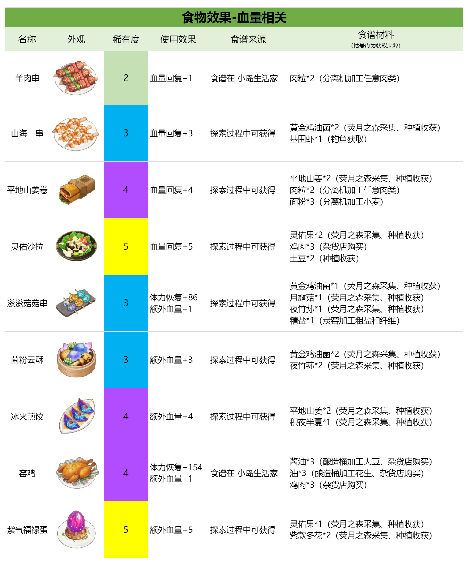 官方攻略-星砂岛美味食物速览 6.png