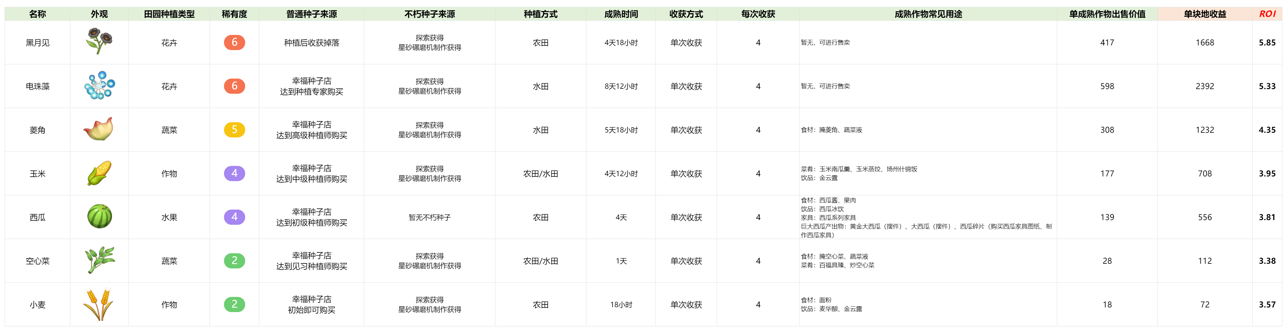 官方攻略-拒绝低效种地！高价值作物速览 2.png