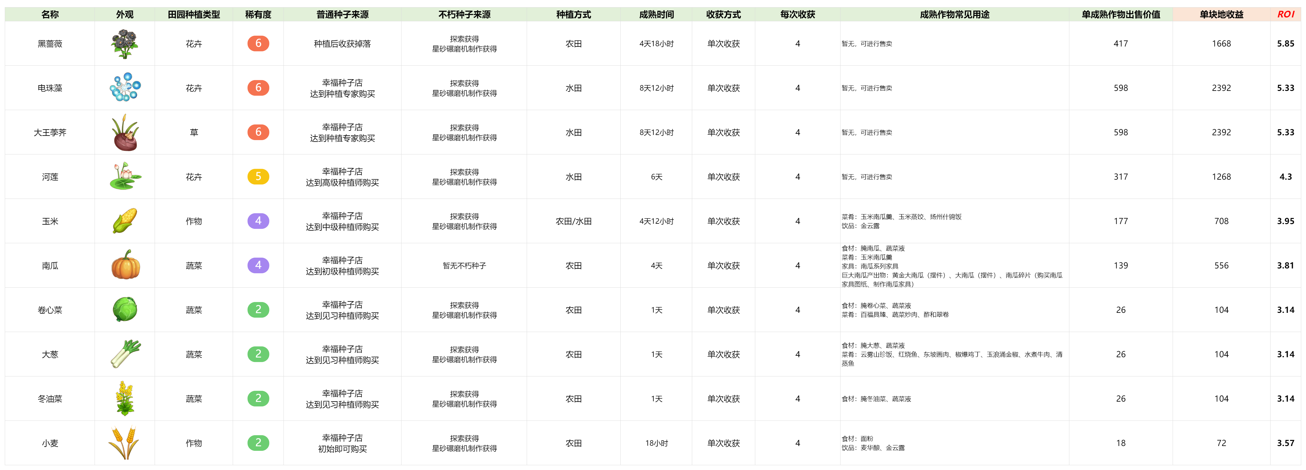 官方攻略-拒绝低效种地！高价值作物速览 3.png
