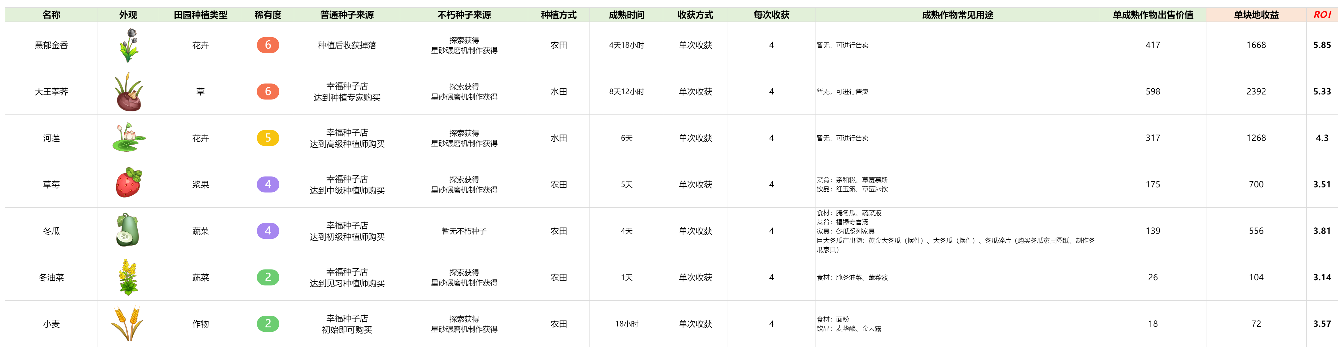 官方攻略-拒绝低效种地！高价值作物速览 4.png