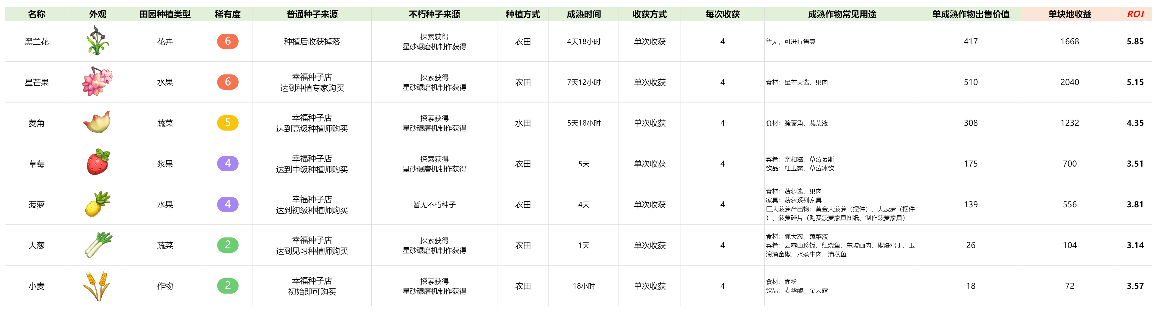 官方攻略-拒绝低效种地！高价值作物速览 1.png