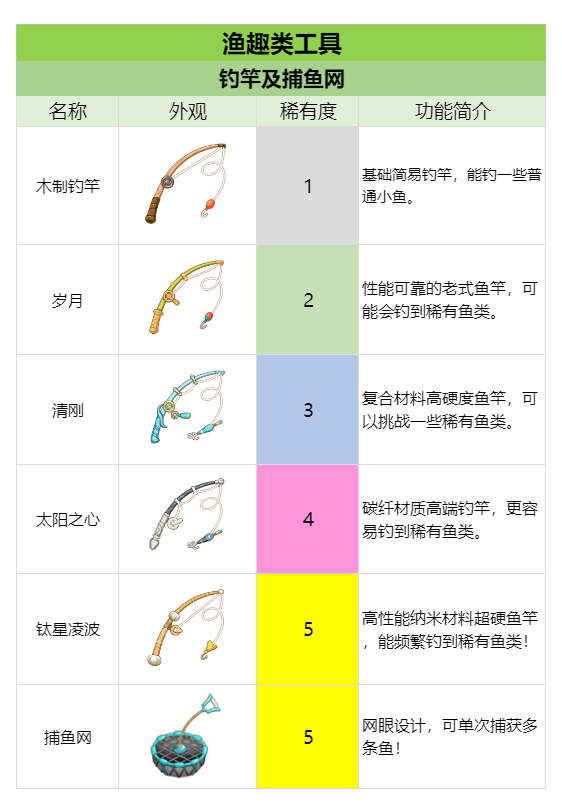 官方攻略-渔趣工具&设备 速览 1.png