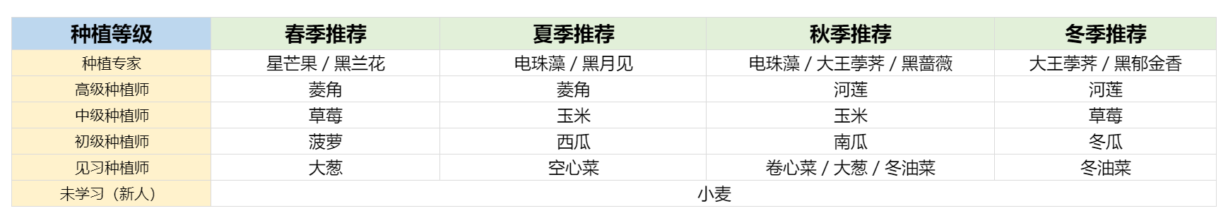 官方攻略-拒绝低效种地！高价值作物速览 5.png