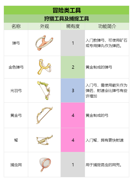 官方攻略-冒险工具&设备速览 1.png