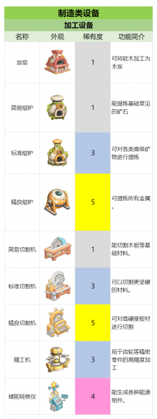 文件:官方攻略-制造工具&设备 速览 3.png