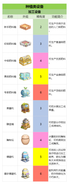 文件:官方攻略-种植工具&设备 速览 3.png