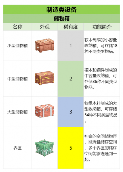 文件:官方攻略-制造工具&设备 速览 5.png