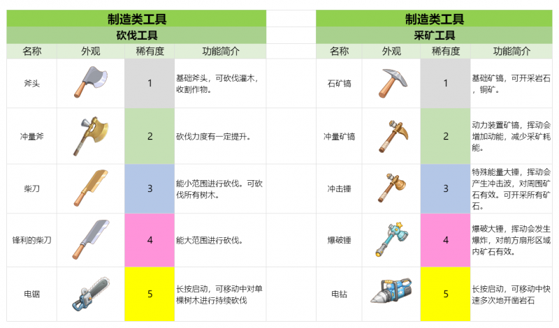 文件:官方攻略-制造工具&设备 速览 1.png