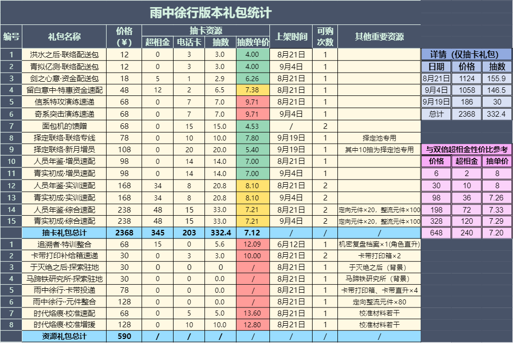 雨中徐行版本礼包统计.png