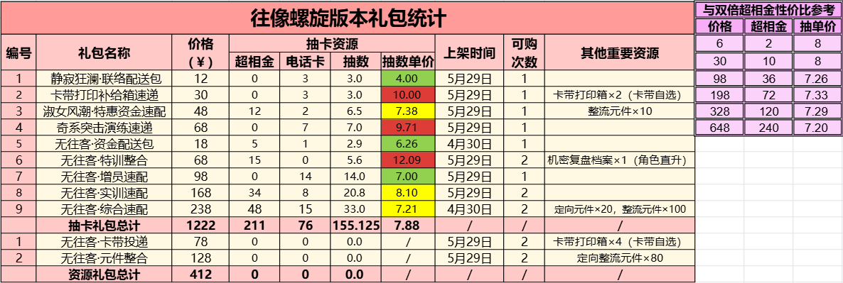 往像螺旋版本礼包统计.png