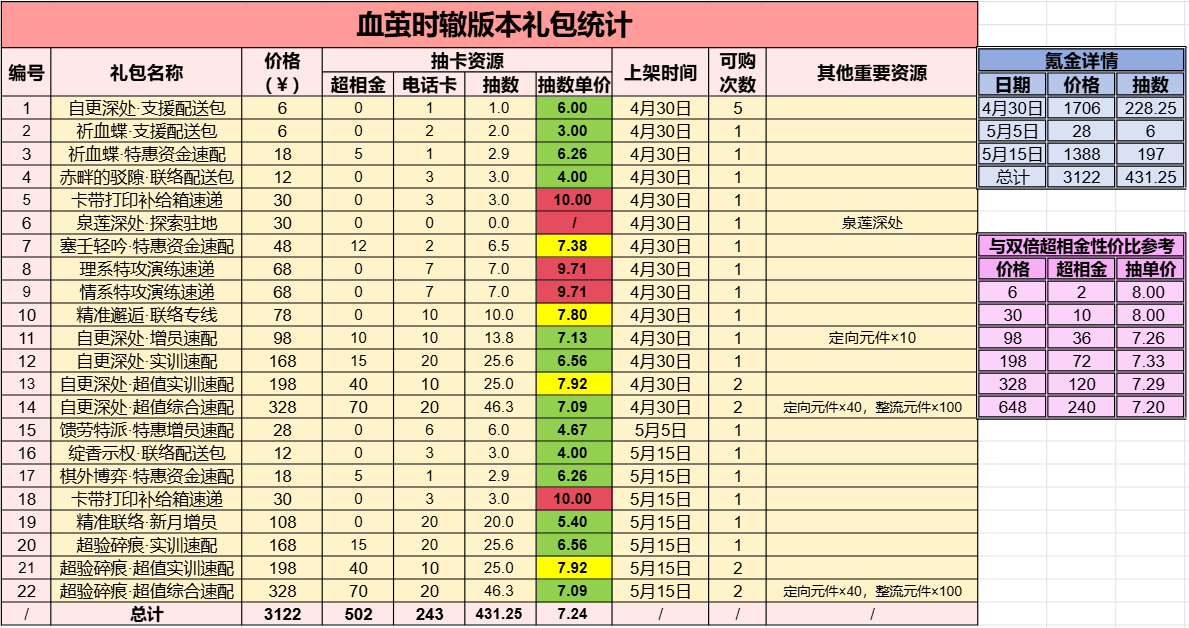 血茧时辙版本礼包统计.png
