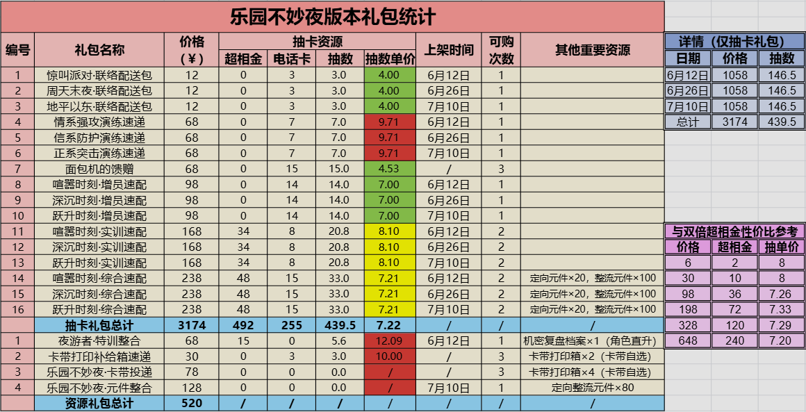 乐园不妙夜版本礼包统计.png