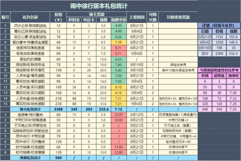 文件:雨中徐行版本礼包统计.png