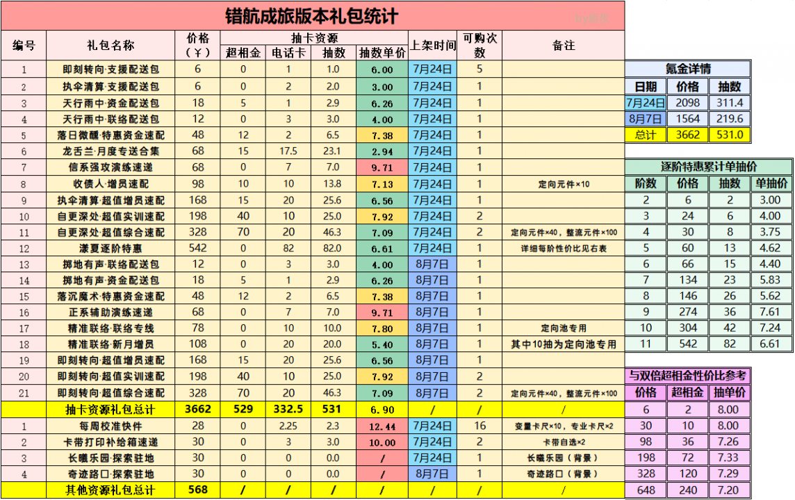 错航成旅版本礼包统计.png
