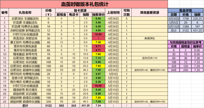 文件:血茧时辙版本礼包统计.png