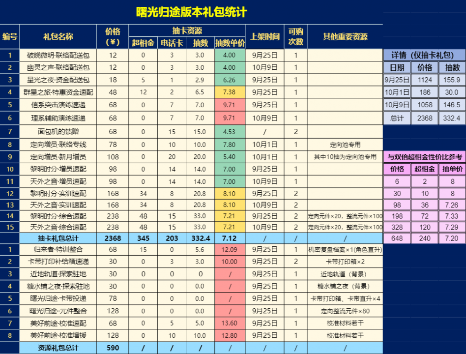 曙光归途版本礼包统计.png