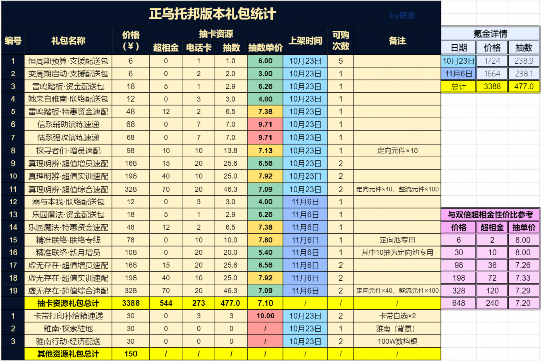 正乌托邦版本礼包统计.png