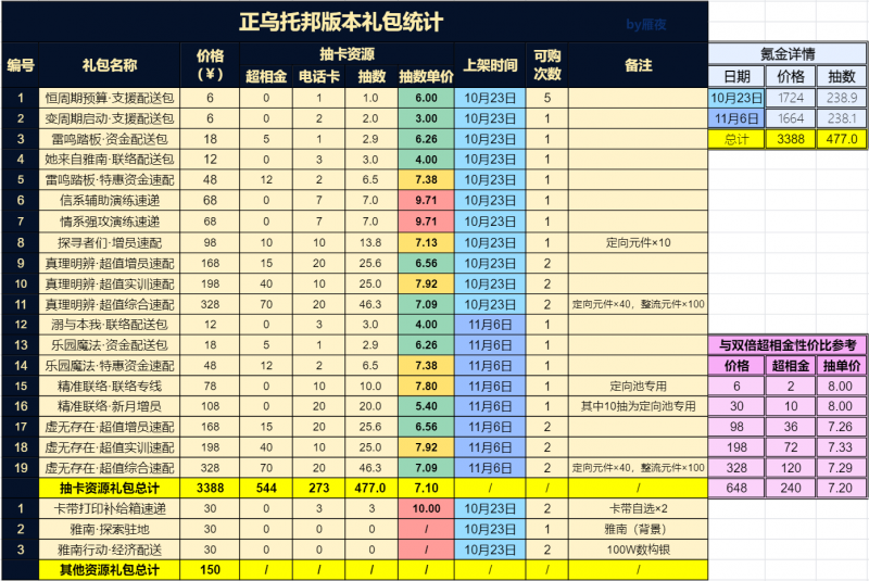 文件:正乌托邦版本礼包统计.png