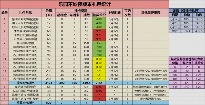 文件:乐园不妙夜版本礼包统计.png