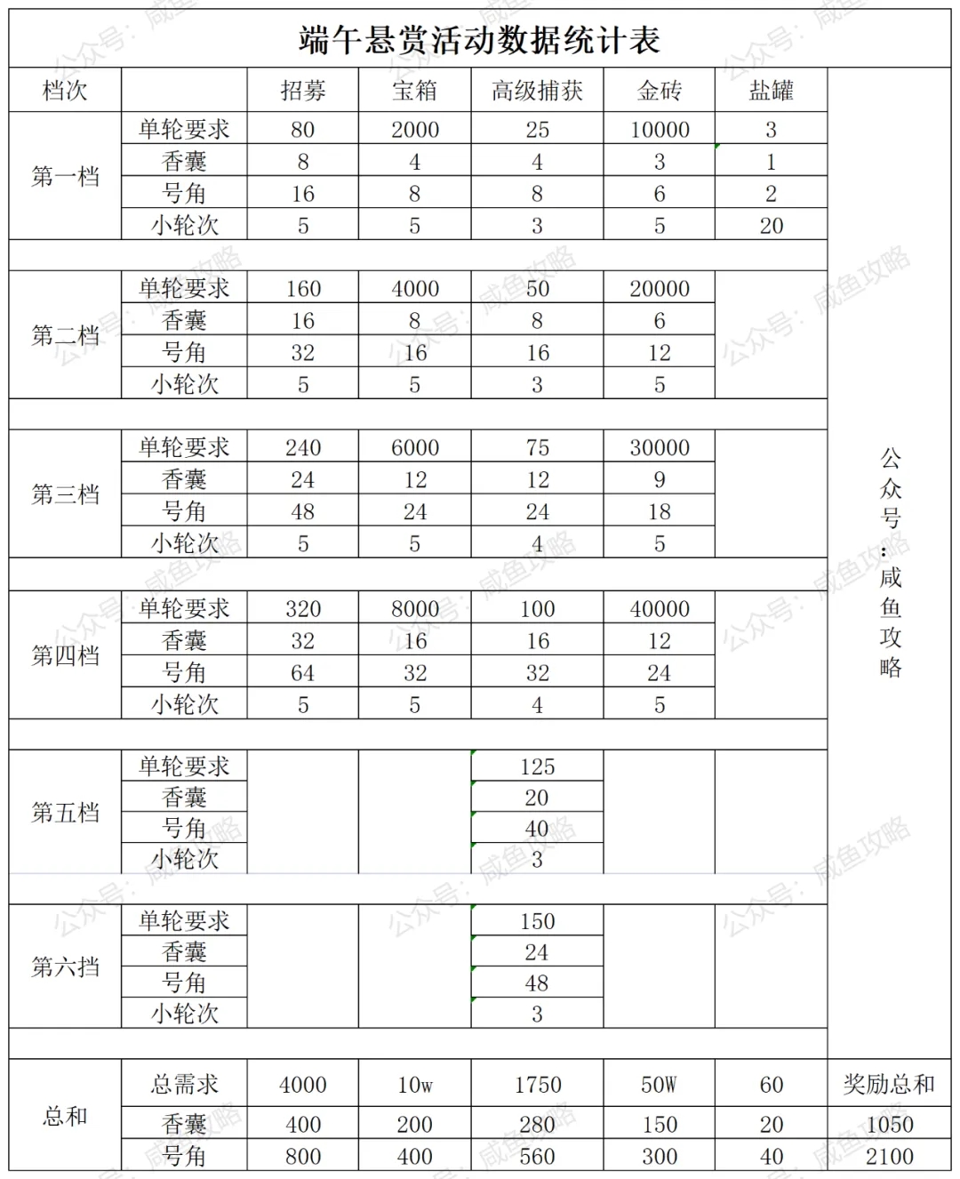 【咸鱼之王】端午消耗悬赏活动各项数据统计表（更新版）.jpg