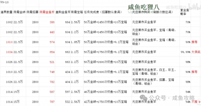 【咸鱼之王】各VIP等级拿金鱼所需资源表-6.png