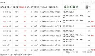 【咸鱼之王】各VIP等级拿金鱼所需资源表-8.png