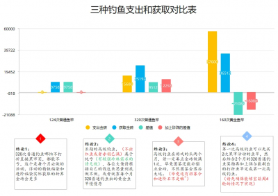 【咸鱼之王】钓鱼活动数据化分析（修订版，附珍珠等值的个人见解）-16.png