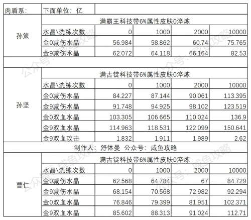 【咸鱼之王】新版本6000级主流武将攻击和血量淬炼五孔到底提升多少！-2.png