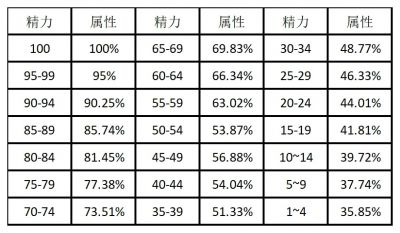 【咸鱼之王】盐场属性与精力的关联机制分析.jpg