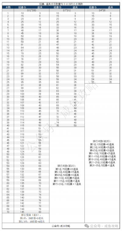 【咸鱼之王】暑期副本攻略重制版（奖励机制改版，几家欢喜几家愁）-1.png