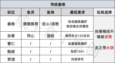 「咸鱼之王」姜维机制详解！5个姜维阵容推荐！月光只是看起来很美-9.png